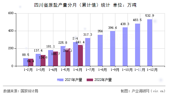 四川省原鹽產量分月(累計值)統(tǒng)計 四川省原鹽產量分月(累計值)統(tǒng)計