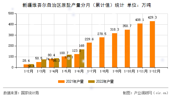 新疆維吾爾自治區(qū)原鹽產(chǎn)量分月（累計值）統(tǒng)計