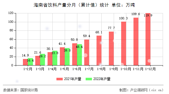 海南省飲料產量分月(累計值)統(tǒng)計 海南省飲料產量分月(累計值)統(tǒng)計