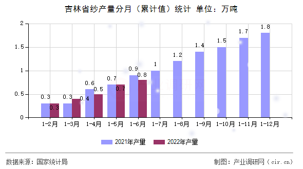 吉林省紗產(chǎn)量分月(累計(jì)值)統(tǒng)計(jì) 吉林省紗產(chǎn)量分月(累計(jì)值)統(tǒng)計(jì)