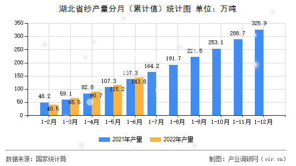 湖北省紗產(chǎn)量分月(累計(jì)值)統(tǒng)計(jì)圖 湖北省紗產(chǎn)量分月(累計(jì)值)統(tǒng)計(jì)圖