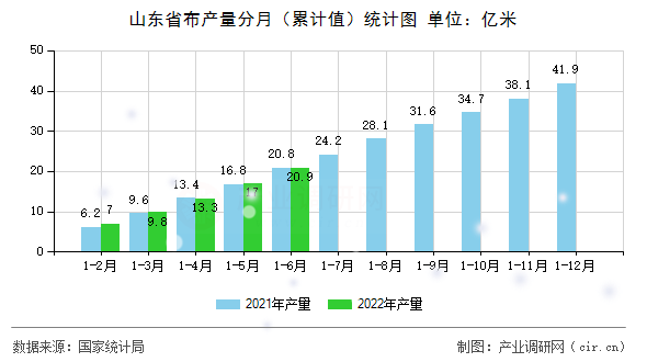 山東省布產(chǎn)量分月(累計(jì)值)統(tǒng)計(jì)圖 山東省布產(chǎn)量分月(累計(jì)值)統(tǒng)計(jì)圖
