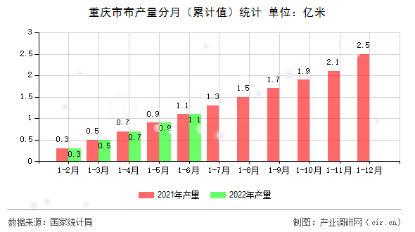 重慶市布產(chǎn)量分月(累計值)統(tǒng)計 重慶市布產(chǎn)量分月(累計值)統(tǒng)計