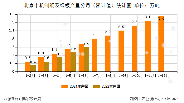 北京市機(jī)制紙及紙板產(chǎn)量分月（累計(jì)值）統(tǒng)計(jì)圖