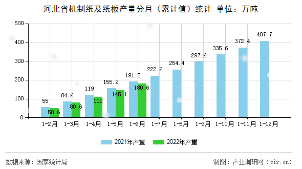 河北省機制紙及紙板產(chǎn)量分月(累計值)統(tǒng)計 河北省機制紙及紙板產(chǎn)量分月(累計值)統(tǒng)計