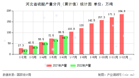 河北省硫酸產量分月（累計值）統計圖