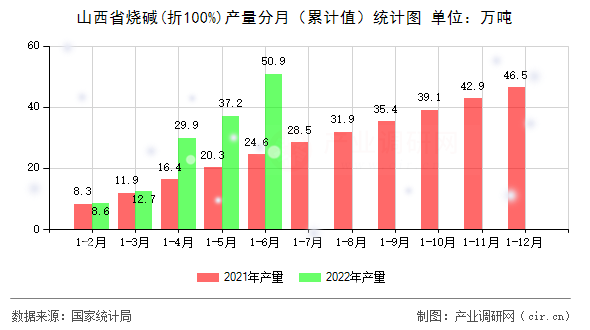 山西省燒堿(折100%)產(chǎn)量分月（累計值）統(tǒng)計圖