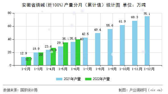 安徽省燒堿(折100%)產(chǎn)量分月(累計(jì)值)統(tǒng)計(jì)圖 安徽省燒堿(折100%)產(chǎn)量分月(累計(jì)值)統(tǒng)計(jì)圖