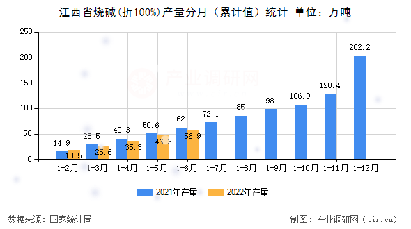 江西省燒堿(折100%)產(chǎn)量分月(累計值)統(tǒng)計 江西省燒堿(折100%)產(chǎn)量分月(累計值)統(tǒng)計