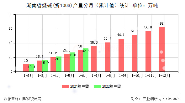 湖南省燒堿(折100%)產量分月（累計值）統(tǒng)計