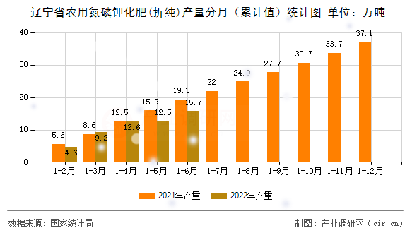 遼寧省農(nóng)用氮磷鉀化肥(折純)產(chǎn)量分月(累計值)統(tǒng)計圖 遼寧省農(nóng)用氮磷鉀化肥(折純)產(chǎn)量分月(累計值)統(tǒng)計圖