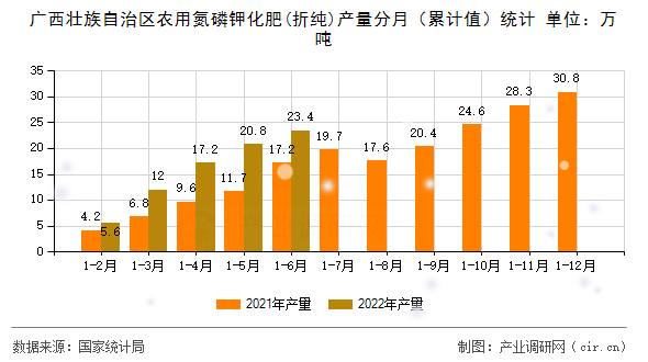 廣西壯族自治區(qū)農用氮磷鉀化肥(折純)產量分月(累計值)統(tǒng)計 廣西壯族自治區(qū)農用氮磷鉀化肥(折純)產量分月(累計值)統(tǒng)計