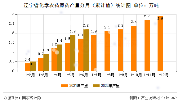 遼寧省化學(xué)農(nóng)藥原藥產(chǎn)量分月(累計(jì)值)統(tǒng)計(jì)圖 遼寧省化學(xué)農(nóng)藥原藥產(chǎn)量分月(累計(jì)值)統(tǒng)計(jì)圖