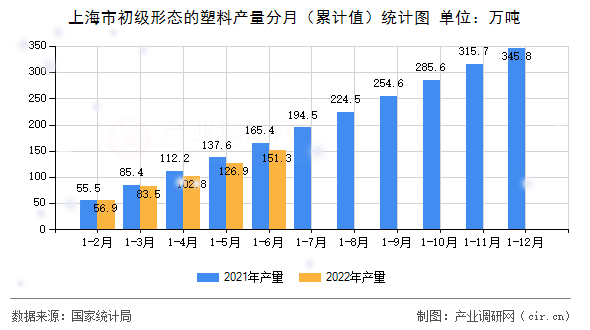上海市初級(jí)形態(tài)的塑料產(chǎn)量分月(累計(jì)值)統(tǒng)計(jì)圖 上海市初級(jí)形態(tài)的塑料產(chǎn)量分月(累計(jì)值)統(tǒng)計(jì)圖