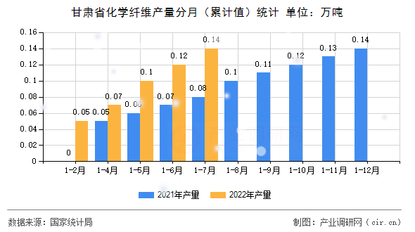 甘肅省化學(xué)纖維產(chǎn)量分月（累計(jì)值）統(tǒng)計(jì)