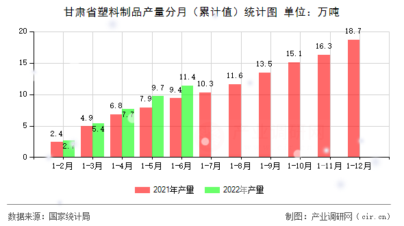 甘肅省塑料制品產(chǎn)量分月（累計值）統(tǒng)計圖