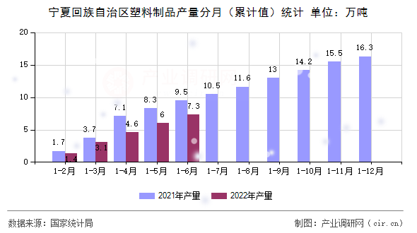 寧夏回族自治區(qū)塑料制品產量分月（累計值）統(tǒng)計