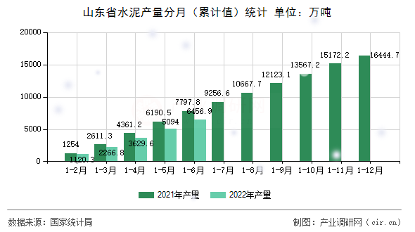 山東省水泥產量分月(累計值)統(tǒng)計 山東省水泥產量分月(累計值)統(tǒng)計
