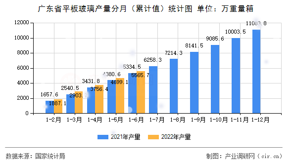 廣東省平板玻璃產量分月(累計值)統(tǒng)計圖 廣東省平板玻璃產量分月(累計值)統(tǒng)計圖