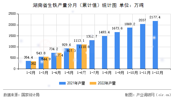 湖南省生鐵產量分月(累計值)統(tǒng)計圖 湖南省生鐵產量分月(累計值)統(tǒng)計圖