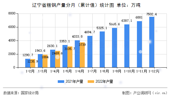 遼寧省粗鋼產量分月(累計值)統(tǒng)計圖 遼寧省粗鋼產量分月(累計值)統(tǒng)計圖