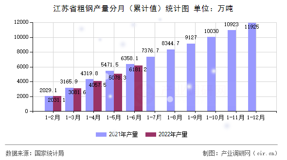 江蘇省粗鋼產(chǎn)量分月(累計(jì)值)統(tǒng)計(jì)圖 江蘇省粗鋼產(chǎn)量分月(累計(jì)值)統(tǒng)計(jì)圖