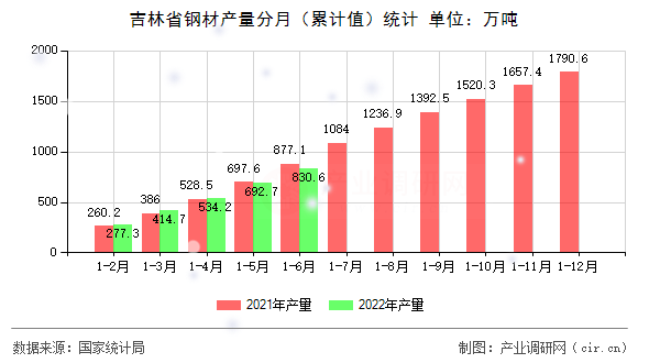 吉林省鋼材產量分月(累計值)統(tǒng)計 吉林省鋼材產量分月(累計值)統(tǒng)計