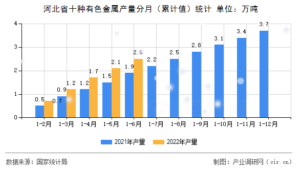 河北省十種有色金屬產量分月(累計值)統(tǒng)計 河北省十種有色金屬產量分月(累計值)統(tǒng)計