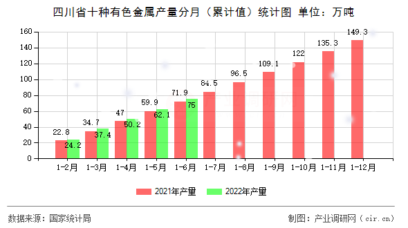 四川省十種有色金屬產(chǎn)量分月(累計值)統(tǒng)計圖 四川省十種有色金屬產(chǎn)量分月(累計值)統(tǒng)計圖