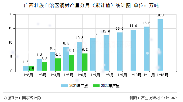 廣西壯族自治區(qū)銅材產(chǎn)量分月（累計(jì)值）統(tǒng)計(jì)圖