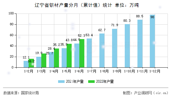遼寧省鋁材產(chǎn)量分月(累計(jì)值)統(tǒng)計(jì) 遼寧省鋁材產(chǎn)量分月(累計(jì)值)統(tǒng)計(jì)