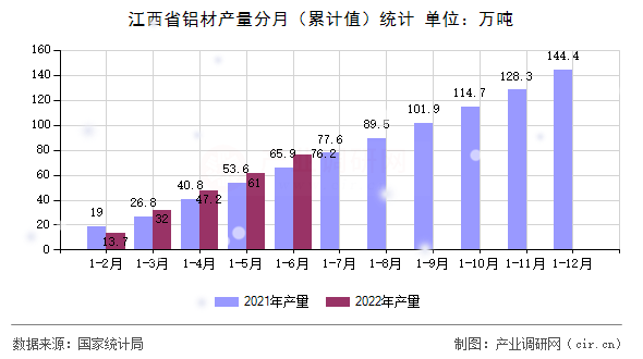 江西省鋁材產(chǎn)量分月(累計值)統(tǒng)計 江西省鋁材產(chǎn)量分月(累計值)統(tǒng)計