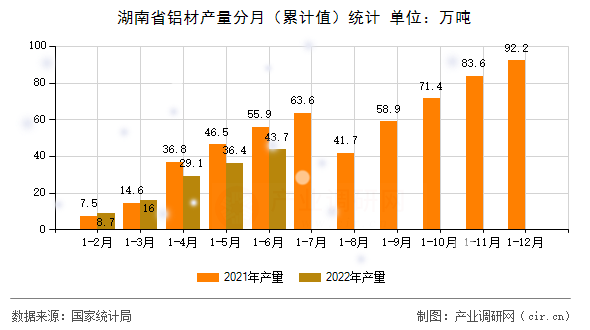 湖南省鋁材產量分月(累計值)統(tǒng)計 湖南省鋁材產量分月(累計值)統(tǒng)計