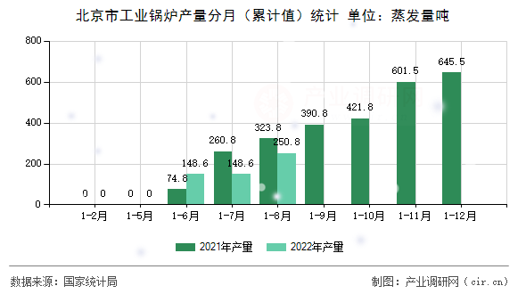 北京市工業(yè)鍋爐產(chǎn)量分月（累計值）統(tǒng)計
