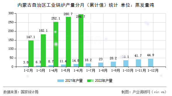 內(nèi)蒙古自治區(qū)工業(yè)鍋爐產(chǎn)量分月(累計(jì)值)統(tǒng)計(jì) 內(nèi)蒙古自治區(qū)工業(yè)鍋爐產(chǎn)量分月(累計(jì)值)統(tǒng)計(jì)