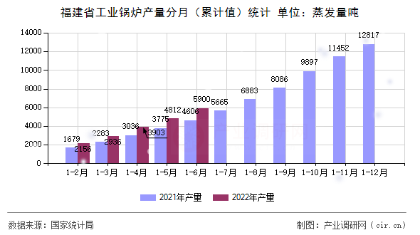 福建省工業(yè)鍋爐產(chǎn)量分月（累計值）統(tǒng)計
