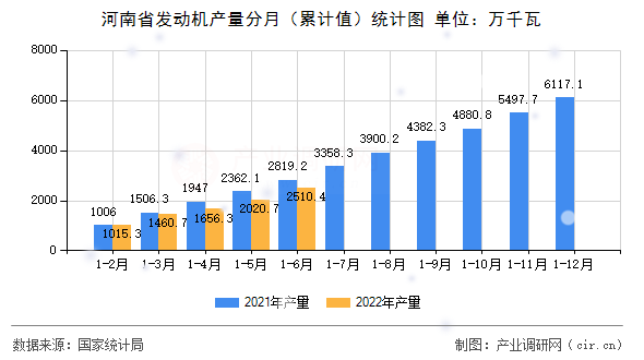 河南省發(fā)動(dòng)機(jī)產(chǎn)量分月(累計(jì)值)統(tǒng)計(jì)圖 河南省發(fā)動(dòng)機(jī)產(chǎn)量分月(累計(jì)值)統(tǒng)計(jì)圖