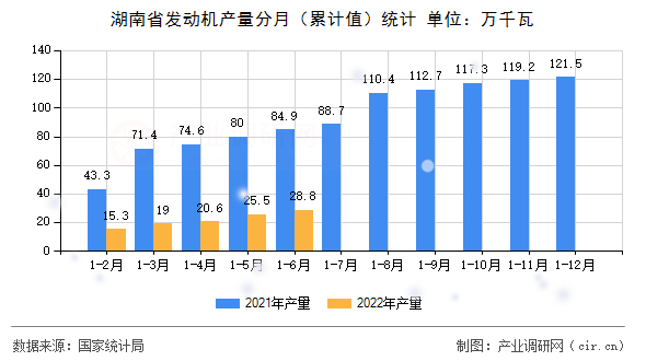 湖南省發(fā)動(dòng)機(jī)產(chǎn)量分月(累計(jì)值)統(tǒng)計(jì) 湖南省發(fā)動(dòng)機(jī)產(chǎn)量分月(累計(jì)值)統(tǒng)計(jì)