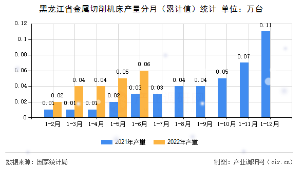 黑龍江省金屬切削機(jī)床產(chǎn)量分月(累計(jì)值)統(tǒng)計(jì) 黑龍江省金屬切削機(jī)床產(chǎn)量分月(累計(jì)值)統(tǒng)計(jì)