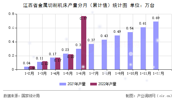 江西省金屬切削機床產(chǎn)量分月(累計值)統(tǒng)計圖 江西省金屬切削機床產(chǎn)量分月(累計值)統(tǒng)計圖