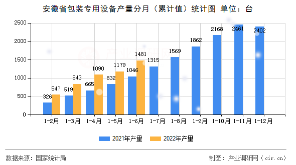 安徽省包裝專用設(shè)備產(chǎn)量分月(累計(jì)值)統(tǒng)計(jì)圖 安徽省包裝專用設(shè)備產(chǎn)量分月(累計(jì)值)統(tǒng)計(jì)圖
