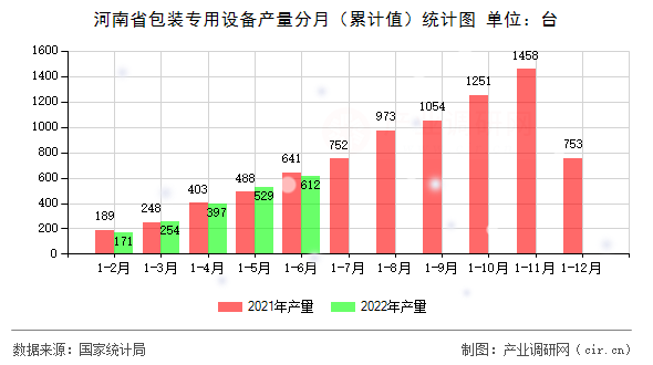 河南省包裝專用設(shè)備產(chǎn)量分月（累計(jì)值）統(tǒng)計(jì)圖