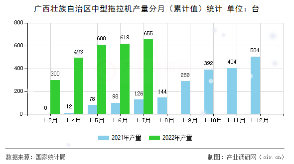 廣西壯族自治區(qū)中型拖拉機(jī)產(chǎn)量分月(累計(jì)值)統(tǒng)計(jì) 廣西壯族自治區(qū)中型拖拉機(jī)產(chǎn)量分月(累計(jì)值)統(tǒng)計(jì)