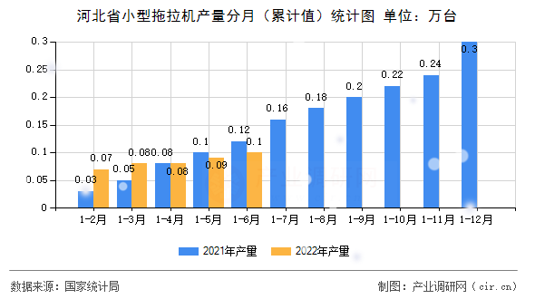 河北省小型拖拉機產(chǎn)量分月(累計值)統(tǒng)計圖 河北省小型拖拉機產(chǎn)量分月(累計值)統(tǒng)計圖