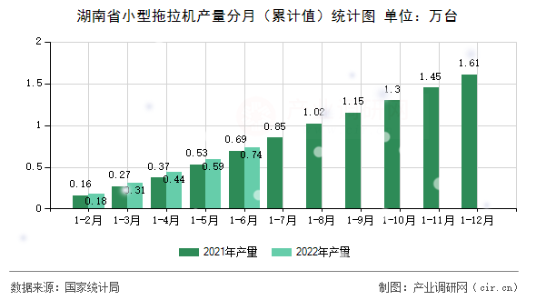 湖南省小型拖拉機產(chǎn)量分月(累計值)統(tǒng)計圖 湖南省小型拖拉機產(chǎn)量分月(累計值)統(tǒng)計圖