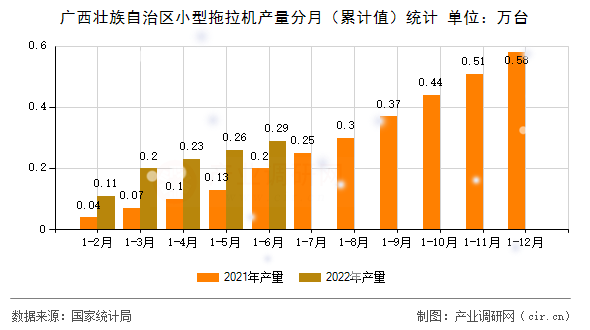 廣西壯族自治區(qū)小型拖拉機(jī)產(chǎn)量分月(累計值)統(tǒng)計 廣西壯族自治區(qū)小型拖拉機(jī)產(chǎn)量分月(累計值)統(tǒng)計