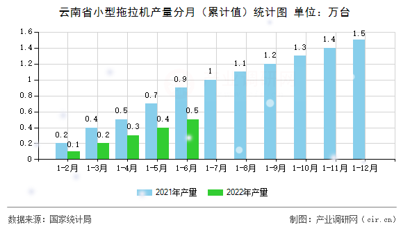 云南省小型拖拉機產(chǎn)量分月（累計值）統(tǒng)計圖