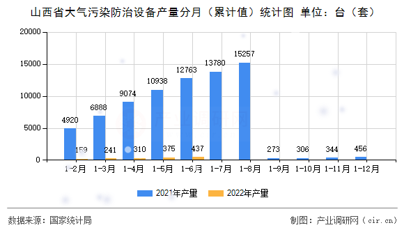 山西省大氣污染防治設(shè)備產(chǎn)量分月(累計(jì)值)統(tǒng)計(jì)圖 山西省大氣污染防治設(shè)備產(chǎn)量分月(累計(jì)值)統(tǒng)計(jì)圖