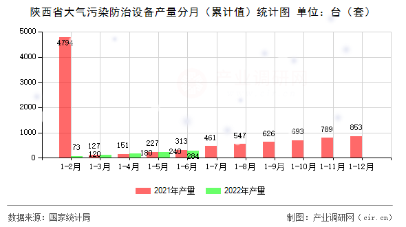 陜西省大氣污染防治設(shè)備產(chǎn)量分月（累計值）統(tǒng)計圖