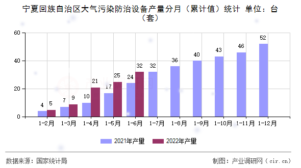 寧夏回族自治區(qū)大氣污染防治設(shè)備產(chǎn)量分月(累計(jì)值)統(tǒng)計(jì) 寧夏回族自治區(qū)大氣污染防治設(shè)備產(chǎn)量分月(累計(jì)值)統(tǒng)計(jì)